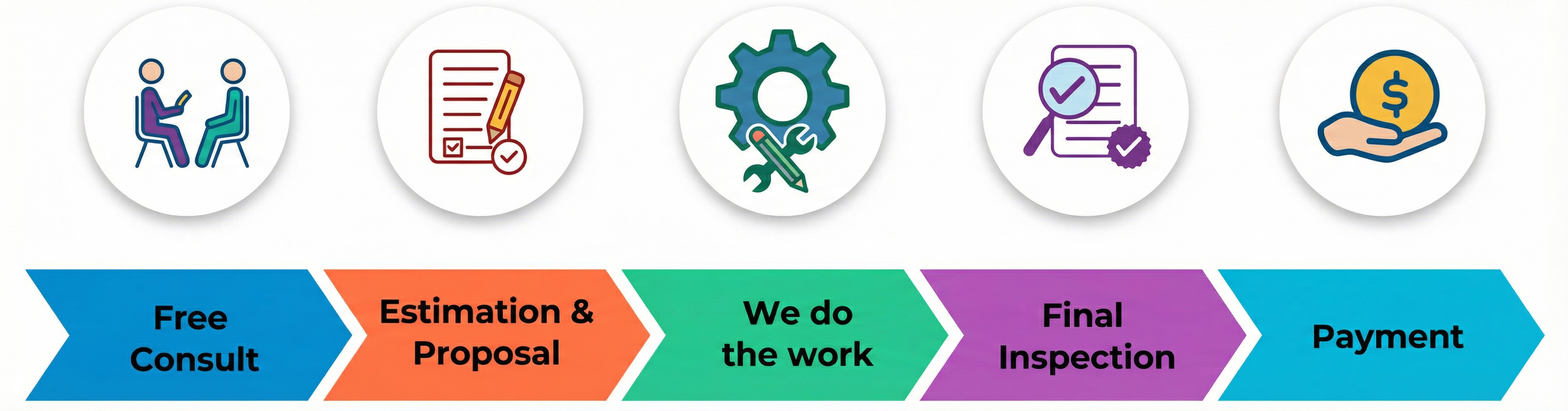 Eagle Painting 5-step process: Free Consult, Estimation & Proposal, We Do The Work, Final Inspection, Payment